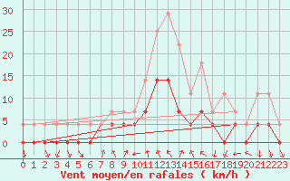 Courbe de la force du vent pour Nesbyen-Todokk