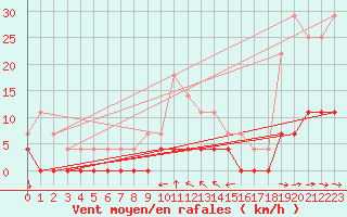 Courbe de la force du vent pour Krangede