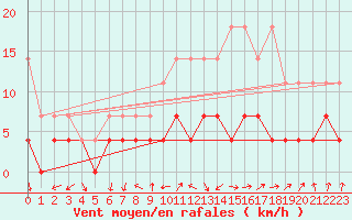 Courbe de la force du vent pour Weiden