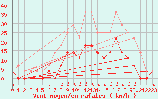 Courbe de la force du vent pour Salines (And)