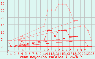 Courbe de la force du vent pour Salines (And)