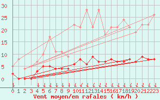 Courbe de la force du vent pour Col de Porte - Nivose (38)