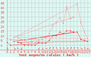 Courbe de la force du vent pour Montlimar (26)