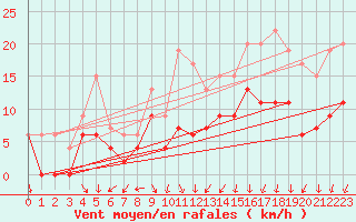 Courbe de la force du vent pour Villacoublay (78)