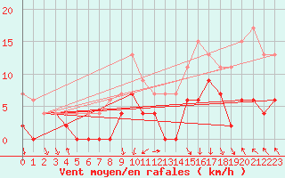 Courbe de la force du vent pour Vichy (03)