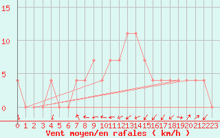 Courbe de la force du vent pour Leoben