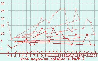 Courbe de la force du vent pour Locarno (Sw)
