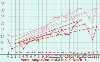 Courbe de la force du vent pour Le Havre - Octeville (76)
