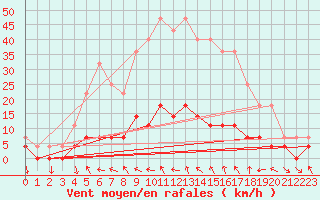 Courbe de la force du vent pour Sirdal-Sinnes