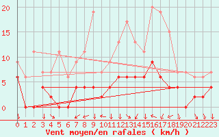 Courbe de la force du vent pour Bala