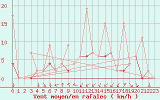 Courbe de la force du vent pour Afyon