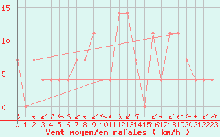 Courbe de la force du vent pour Zeltweg / Autom. Stat.