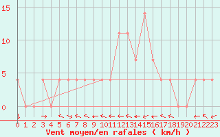 Courbe de la force du vent pour Murau