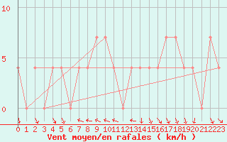 Courbe de la force du vent pour Ramsau / Dachstein