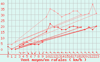 Courbe de la force du vent pour Muret (31)