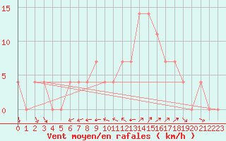 Courbe de la force du vent pour Koetschach / Mauthen