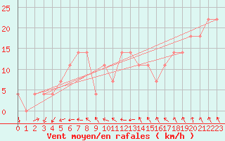 Courbe de la force du vent pour Villacher Alpe