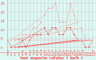 Courbe de la force du vent pour Amot