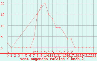 Courbe de la force du vent pour Trieste