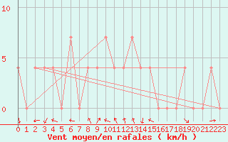 Courbe de la force du vent pour Mallnitz Ii