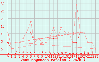 Courbe de la force du vent pour Jeloy Island