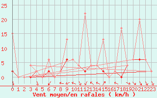 Courbe de la force du vent pour Afyon