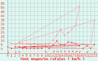 Courbe de la force du vent pour Chamonix-Mont-Blanc (74)