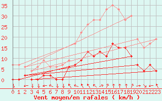 Courbe de la force du vent pour Aix-en-Provence (13)