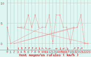 Courbe de la force du vent pour Aigen Im Ennstal