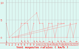 Courbe de la force du vent pour Brenner Neu