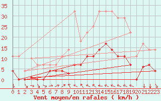 Courbe de la force du vent pour Valencia