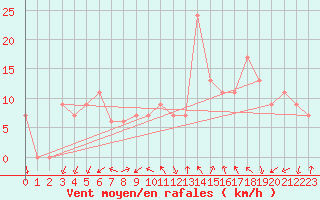 Courbe de la force du vent pour Treviso / Istrana