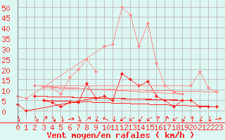 Courbe de la force du vent pour Bourg-Saint-Maurice (73)