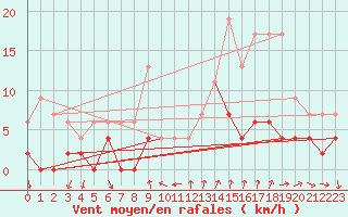 Courbe de la force du vent pour Bourg-Saint-Maurice (73)