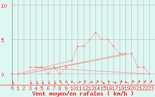 Courbe de la force du vent pour Sanary-sur-Mer (83)