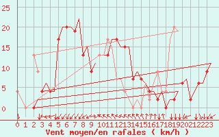 Courbe de la force du vent pour Gnes (It)