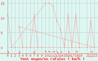 Courbe de la force du vent pour Damascus Int. Airport
