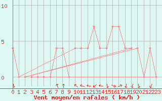 Courbe de la force du vent pour Dellach Im Drautal