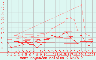 Courbe de la force du vent pour Reims-Prunay (51)