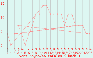 Courbe de la force du vent pour Grossenzersdorf
