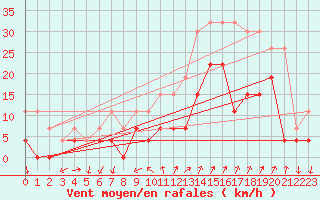 Courbe de la force du vent pour Embrun (05)