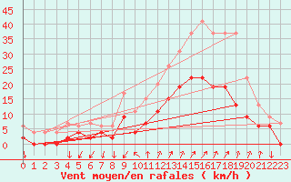 Courbe de la force du vent pour Embrun (05)