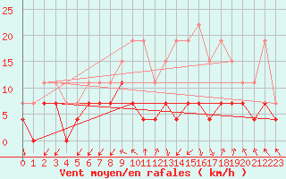 Courbe de la force du vent pour Luxeuil (70)