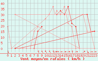 Courbe de la force du vent pour Mecheria