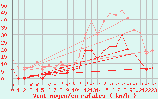 Courbe de la force du vent pour Aubenas - Lanas (07)