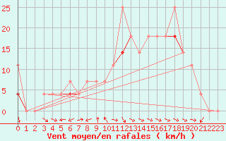 Courbe de la force du vent pour Fanaraken