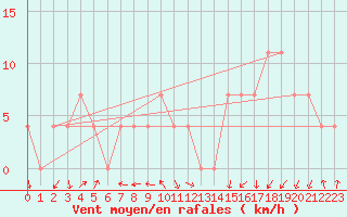 Courbe de la force du vent pour Alpinzentrum Rudolfshuette
