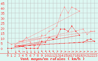 Courbe de la force du vent pour Metz (57)