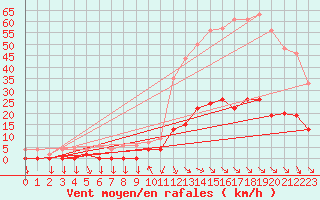 Courbe de la force du vent pour Aix-en-Provence (13)