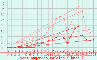 Courbe de la force du vent pour Aix-en-Provence (13)
